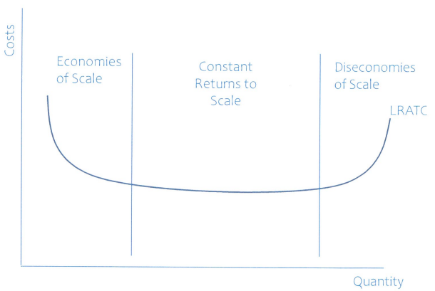Graph_of_Simplified_Long_Run_Average_Total_Costs_Curve_(LRATC).png