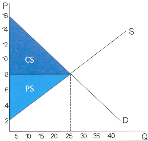 Consumer_and_Producer_Surplus_Example.png