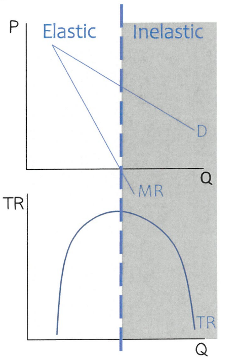 Elastic_vs._Inelastic_Range_of_the_Demand_Curve.png