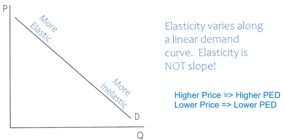 Elasticity_Along_the_Demand_Curve.png