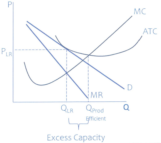 Graph_of_Monopolistic_Competition's_Excess_Capacity.png
