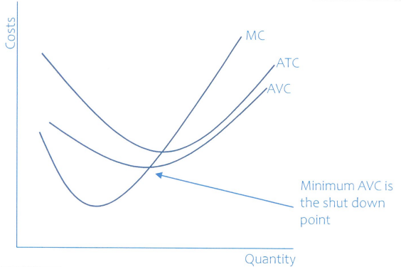 Graph_of_Short-Run_Production_Costs_Showing_the_Shut-Down_Point.png