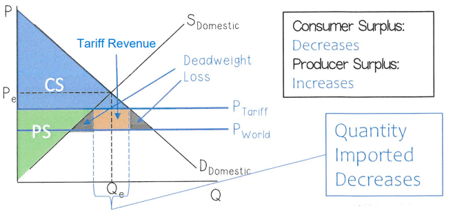 Imposing_a_Tariff_on_Imports_Graph.png