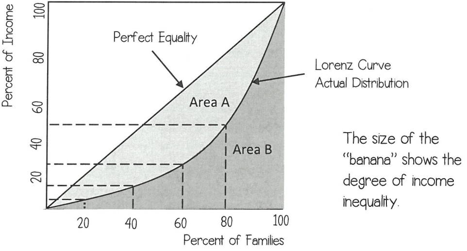 The_Lorenz_Curve.png